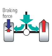 Active Brake Torque